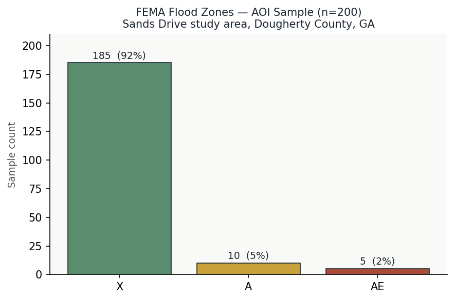 Bar chart of FEMA flood zone sample counts across the AOI: 185 zone X, 10 zone A, 5 zone AE, out of 200 samples